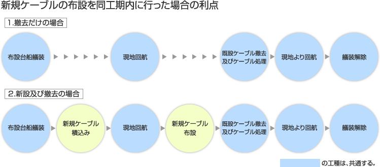 新規ケーブルの布設を同工期内に行った場合の利点